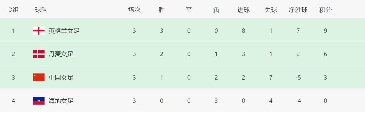 去年萨内德甲出场32次，贡献8个进球7次助攻，本赛季凯恩加盟后萨内也被激活，12轮就贡献8个进球6次助攻，已经接近他去年德甲一整个赛季的数据。